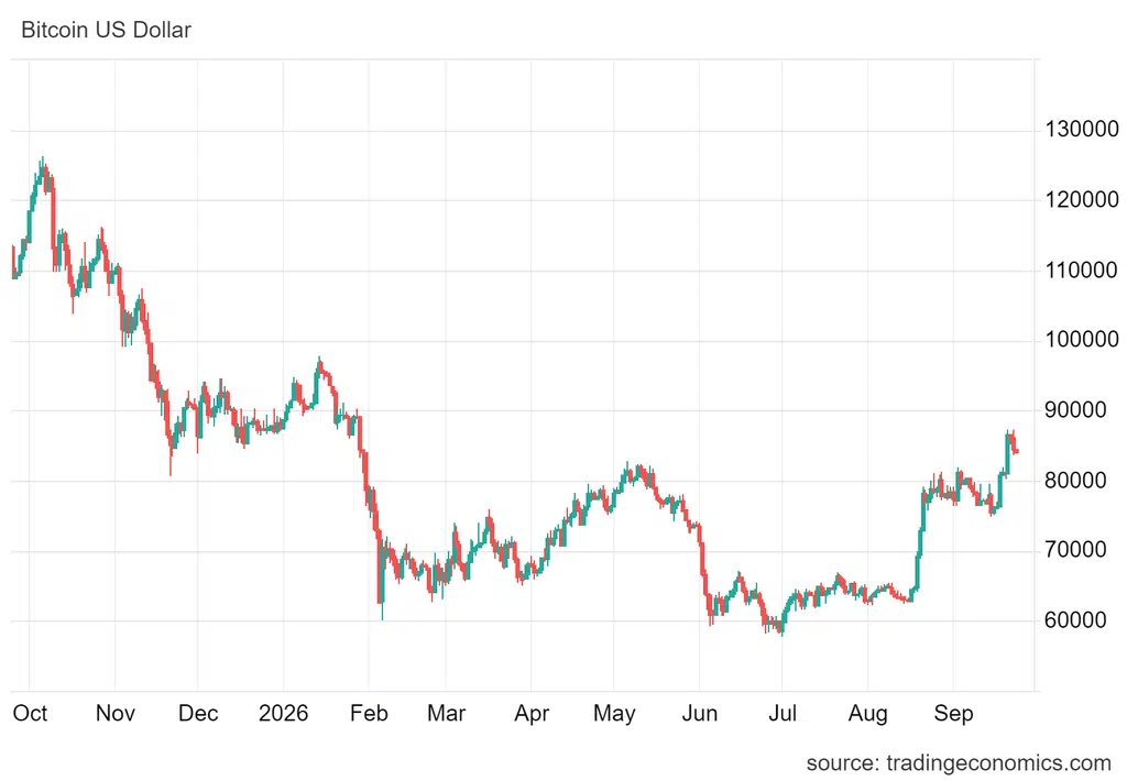 W czwartek rano BTC kosztuje około 84 350 USD.