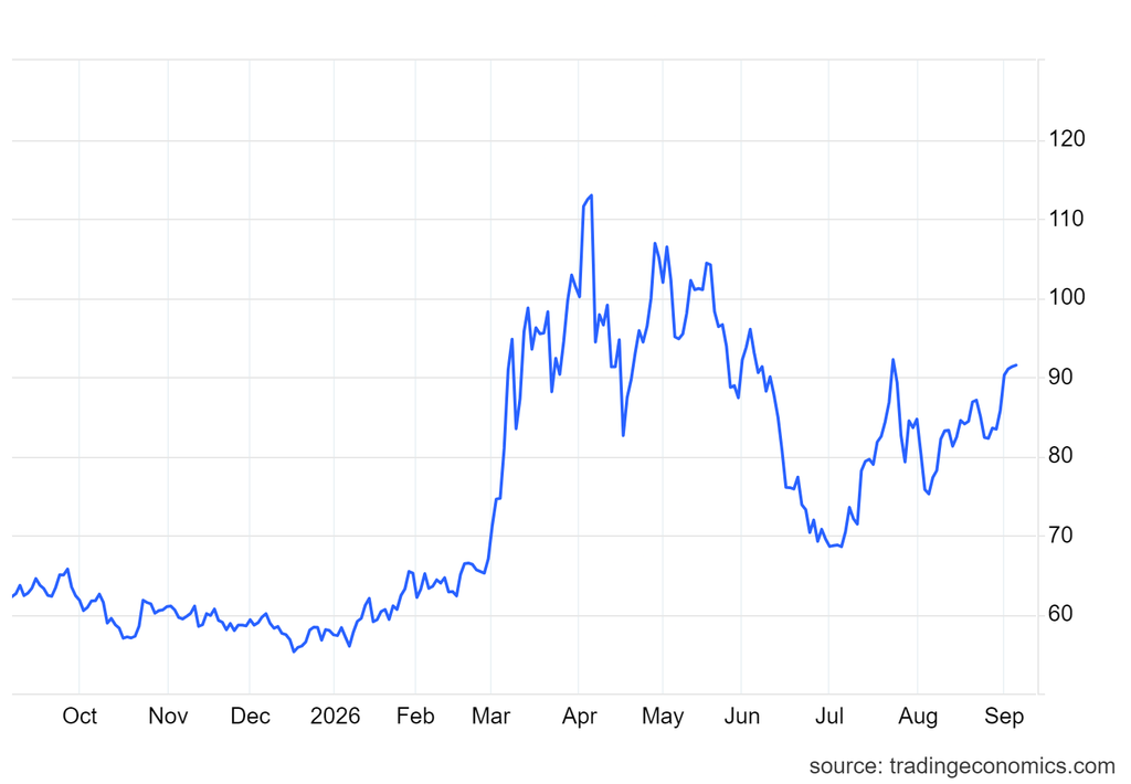 Amerykańska odmiana WTI zakończyła handel na pułapie 91,48 USD, co oznacza zysk rzędu niemal 10% w pięć sesji.