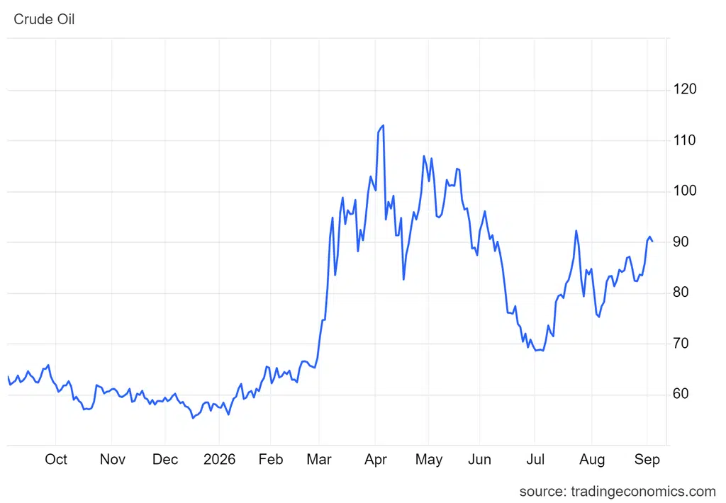 Amerykański WTI oddały rano 38 centów i zeszły do ok. 90,63 USD.