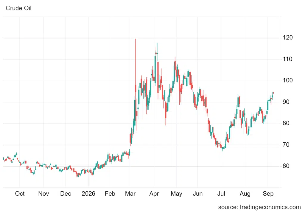 WTI podrożało dziś rano o 0,93 USD, do 93,95 USD.