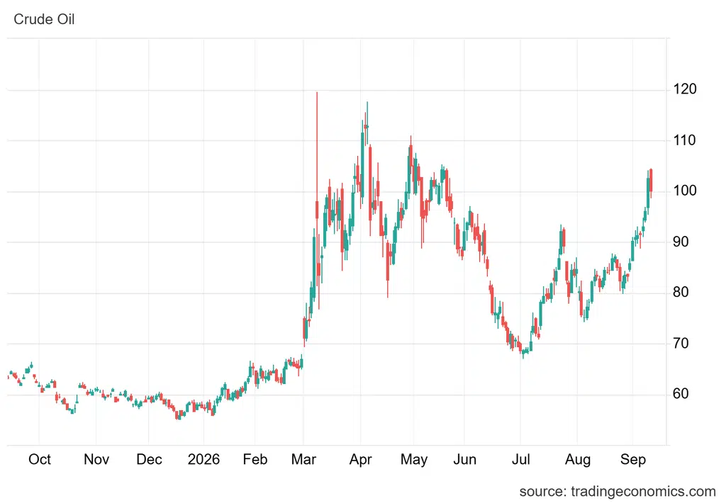 WTI w piątek spadł na 100,05 USD (-2,37%), choć w skali tygodnia to i tak wzrost o dobre 8%.