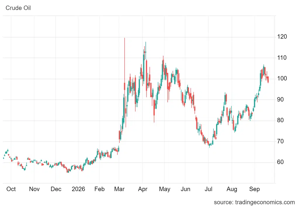 Z kolei amerykańska WTI straciła 2,14%, osiągając poziom 98,15 USD.