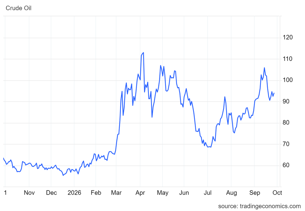 Wykres przedstawiający notowania ropy WTI