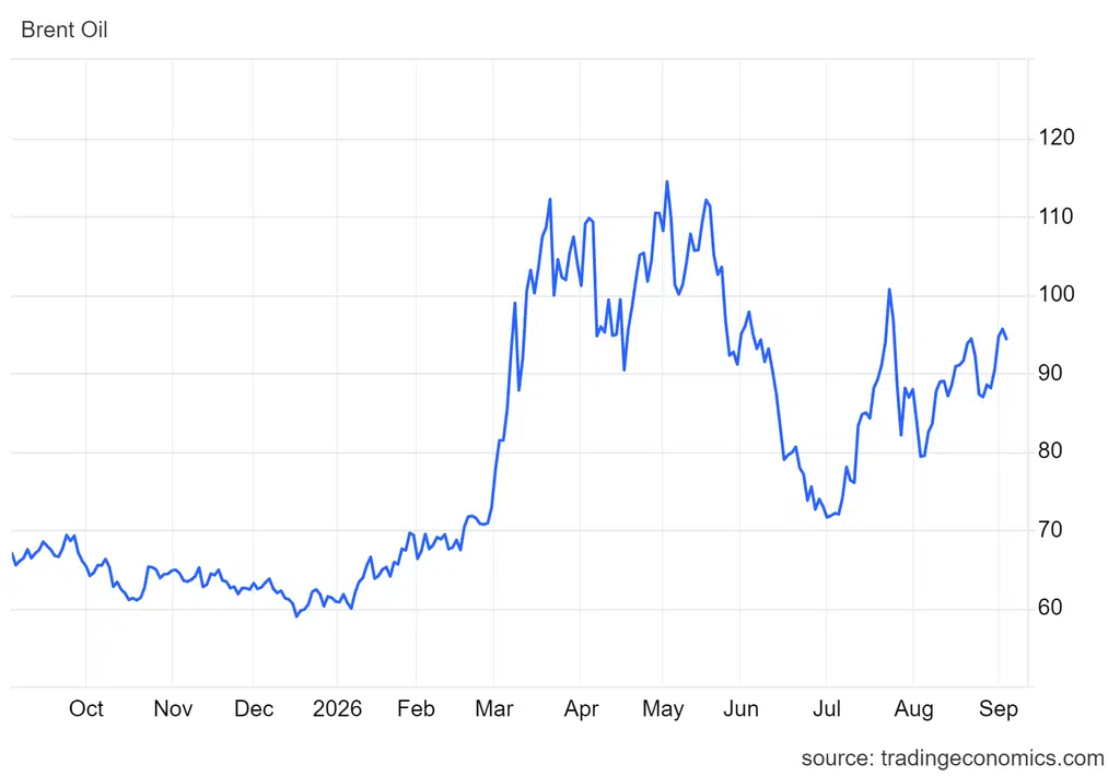 Kontrakty na Brent staniały w czwartek rano o 59 centów, czyli 0,62%, do 95,04 USD za baryłkę.