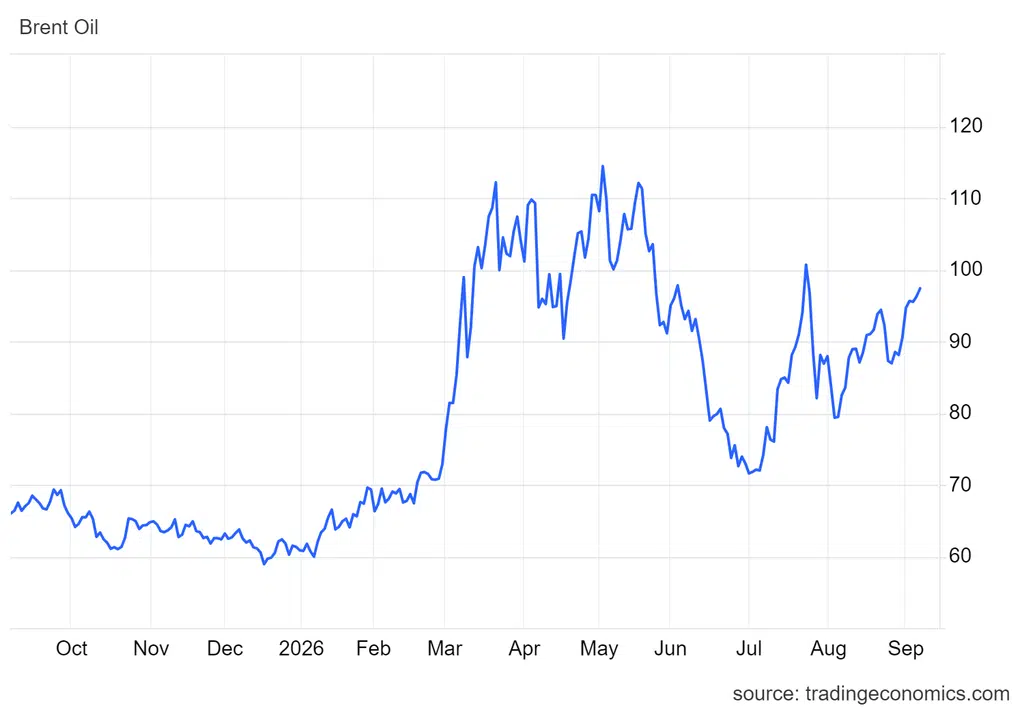 Brent zyskał w nocy 1,2%, wzrastając do poziomu 97,44 USD za baryłkę, po niemal 8% skoku w minionym tygodniu.