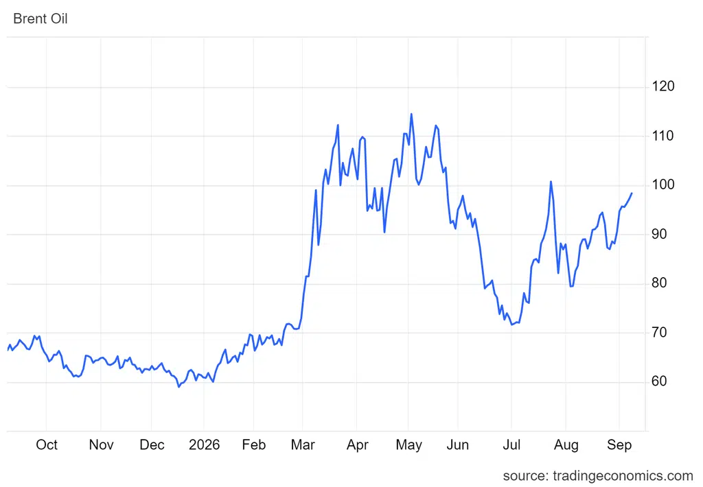 Cena ropy Brent poszła w górę o 0,4%, do 97,49 USD za baryłkę, trzeci dzień z rzędu zbliżając się do bariery 100 USD, której benchmark nie przekroczył od maja.