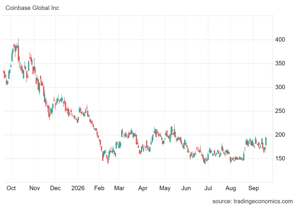 Kurs COIN zamknął piątek wzrostami rzędu 11,7%, na poziomie 194,25 USD, odrabiając z nawiązką stratę po nieudanym wtorkowym głosowaniu nad ustawą Clarity Act, które zaniżyło notowania o 10%.