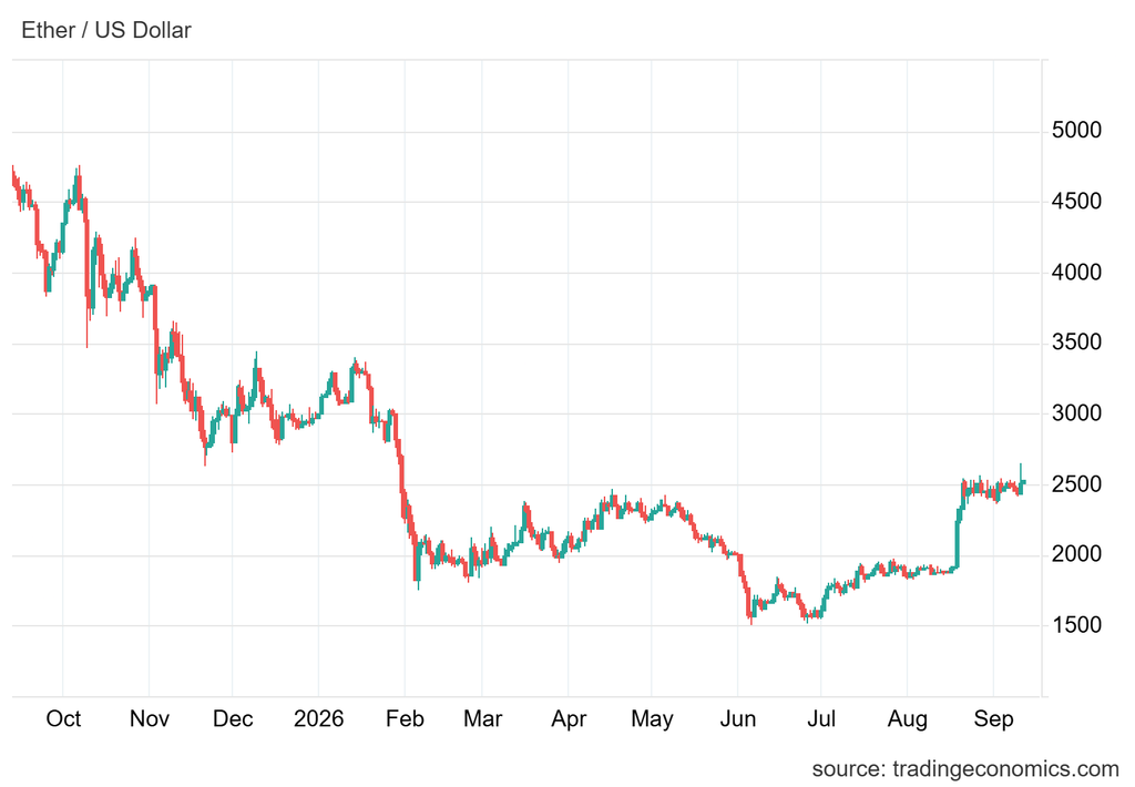 W piątek, 11 września, Ethereum wystrzeliło z 2 437 USD aż do 2 667 USD, czyli niemal 10% w zaledwie dwie godziny.