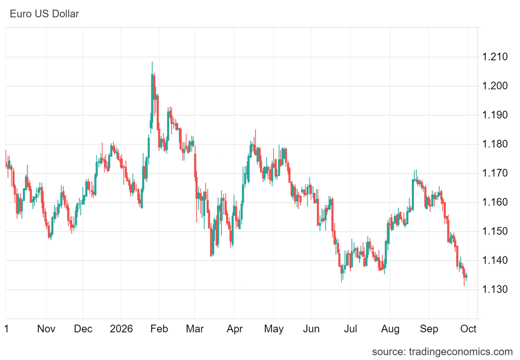 Wykres przedstawia słabnące euro wobec dolara w ramach pary EUR/USD