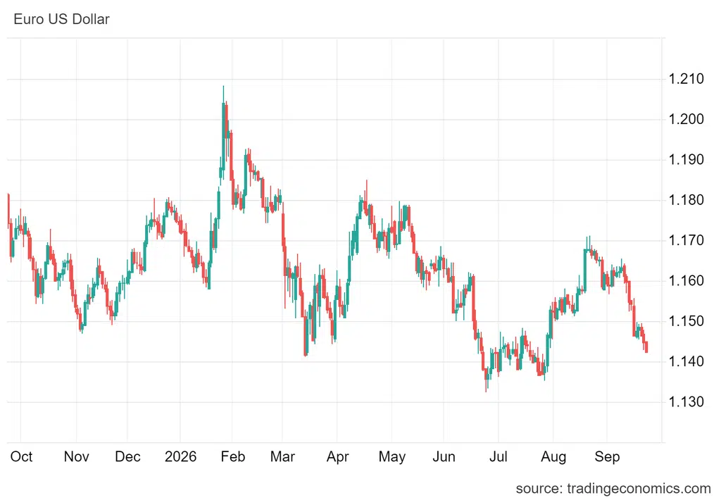 Euro traci na tym zamieszaniu najwięcej. Kurs EUR/USD spadł do 1,1428, najniżej od końca lipca. Jeszcze pod koniec sierpnia ta para walutowa była notowana w okolicach 1,1688, więc w miesiąc straciła około 2%.