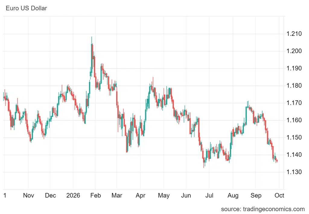 Wykres przedstawiający notowania kursu EUR/USD