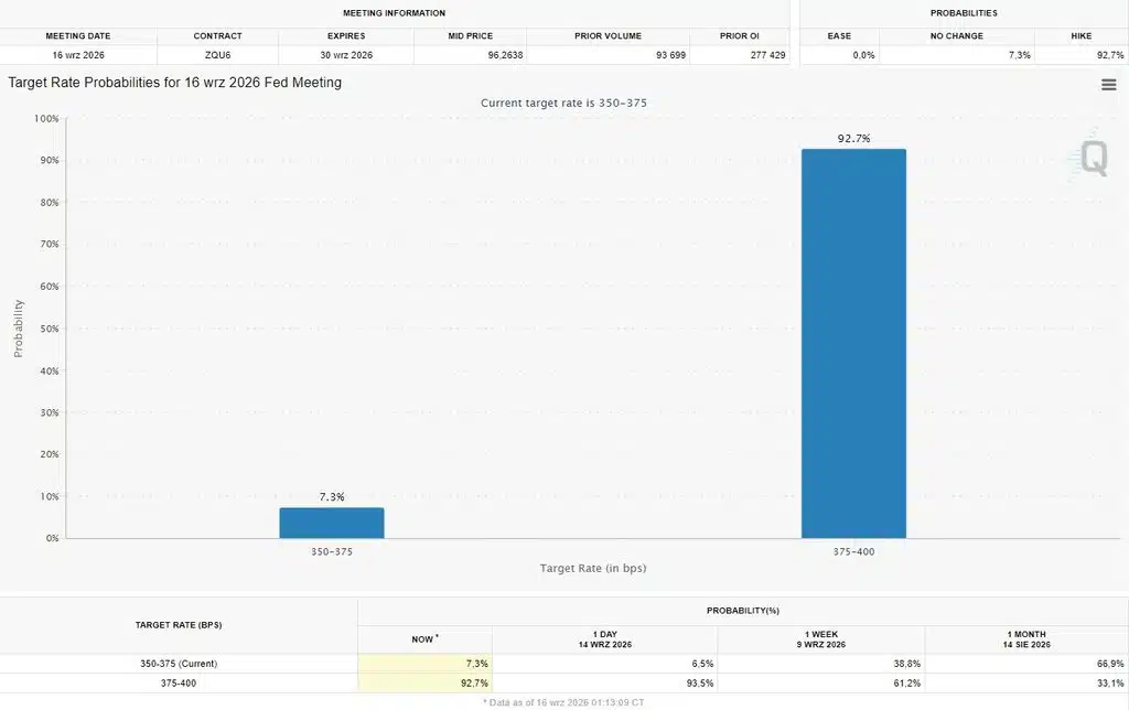 Kontrakty terminowe wyceniają podwyżkę o 25 punktów bazowych na 93%, co przesunęłoby stopę funduszy federalnych z 3,50-3,75% do 3,75-4,00%.