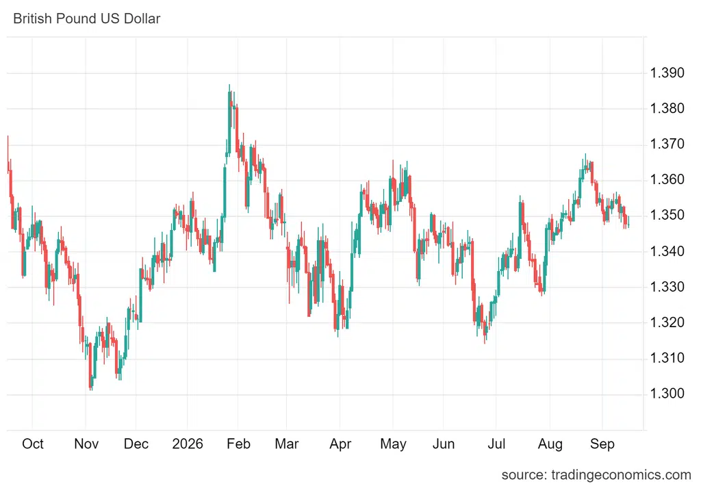 Para GBP/USD zeszła dziś w rejon 1,347 wobec wczorajszego zamknięcia na 1,3527, a dzienny przedział handlowy to jak dotąd 1,347–1,3537.