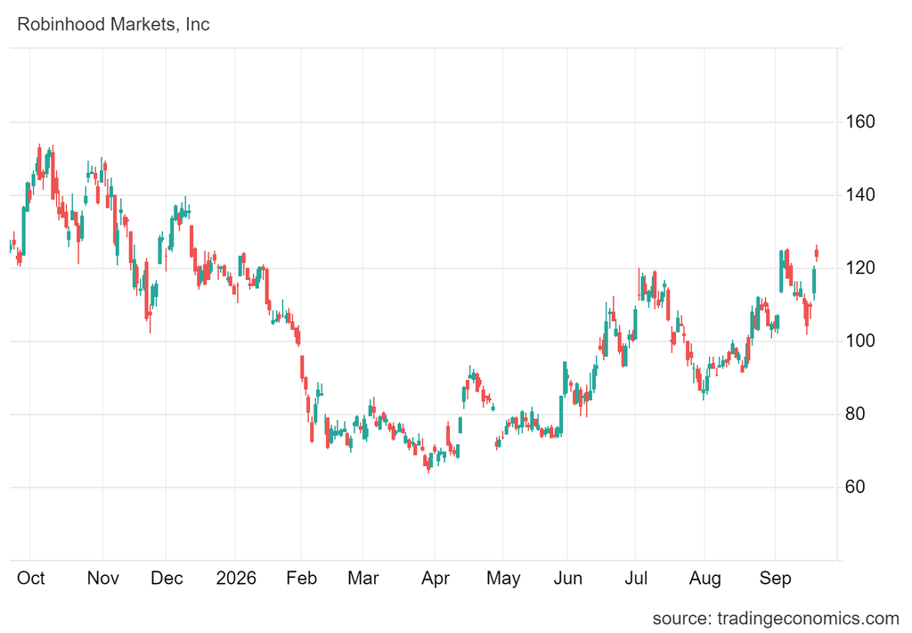 W piątek akcje HOOD skoczyły szalenie o 9,1%, do 119,82 USD.
