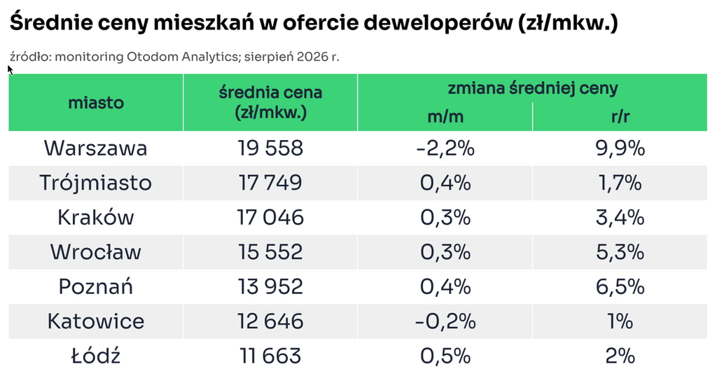 Średnie ceny mieszkań w ofercie deweloperów dane Otodom analytics