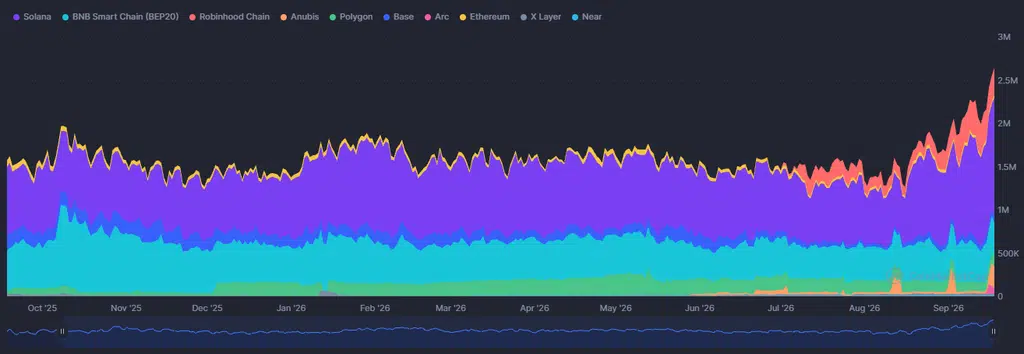 dane o liczbie traderów na poszczególnych blockchainach z coinmarketcap