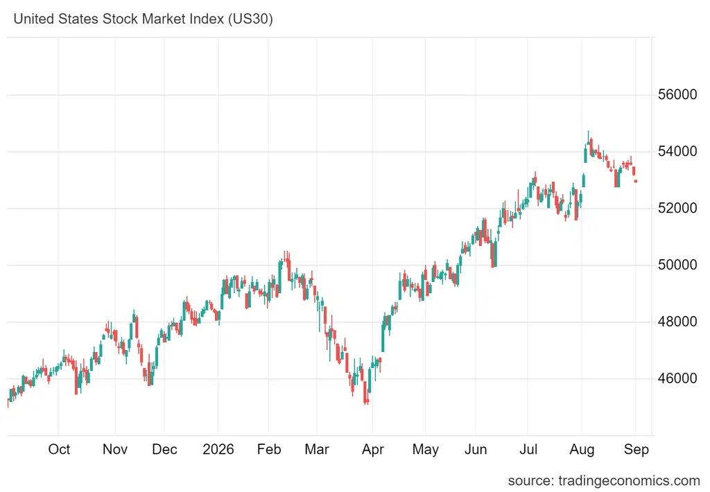 Dow E-mini traci już 251 punktów, czyli 0,48%