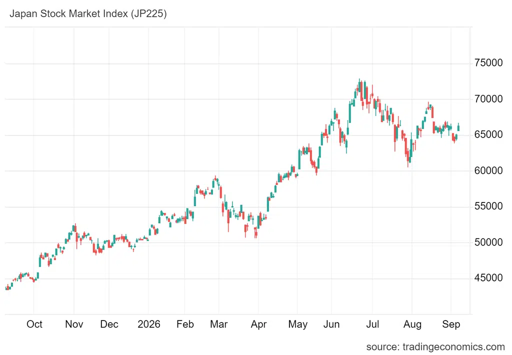 Nikkei odbił 2%, a koreański Kospi wystrzelił o 4,3%, częściowo dzięki byczej prognozie Goldman Sachs, zakładającej wzrost indeksu do 12 000 punktów.