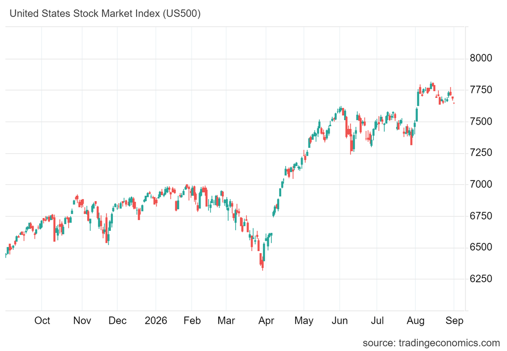 S&P500 traci na otwarciu września blisko 0,50%