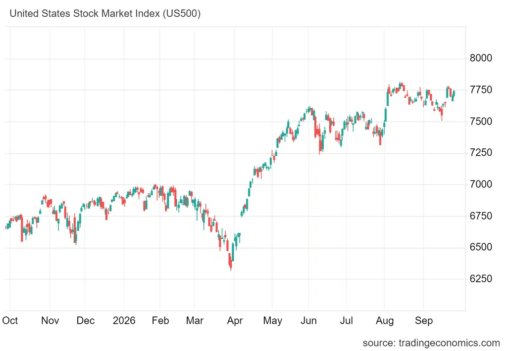 Wykres przedstawiający indeks S&P 500 o krok od ATH
