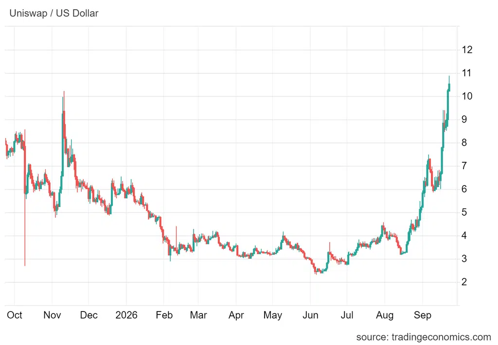 Token UNI zaraz po ogłoszeniu wieści od CME podskoczył o 11%, do 9,70 USD. Teraz kosztuje 10,50 USD i kontynuuje swój rajd cenowy.