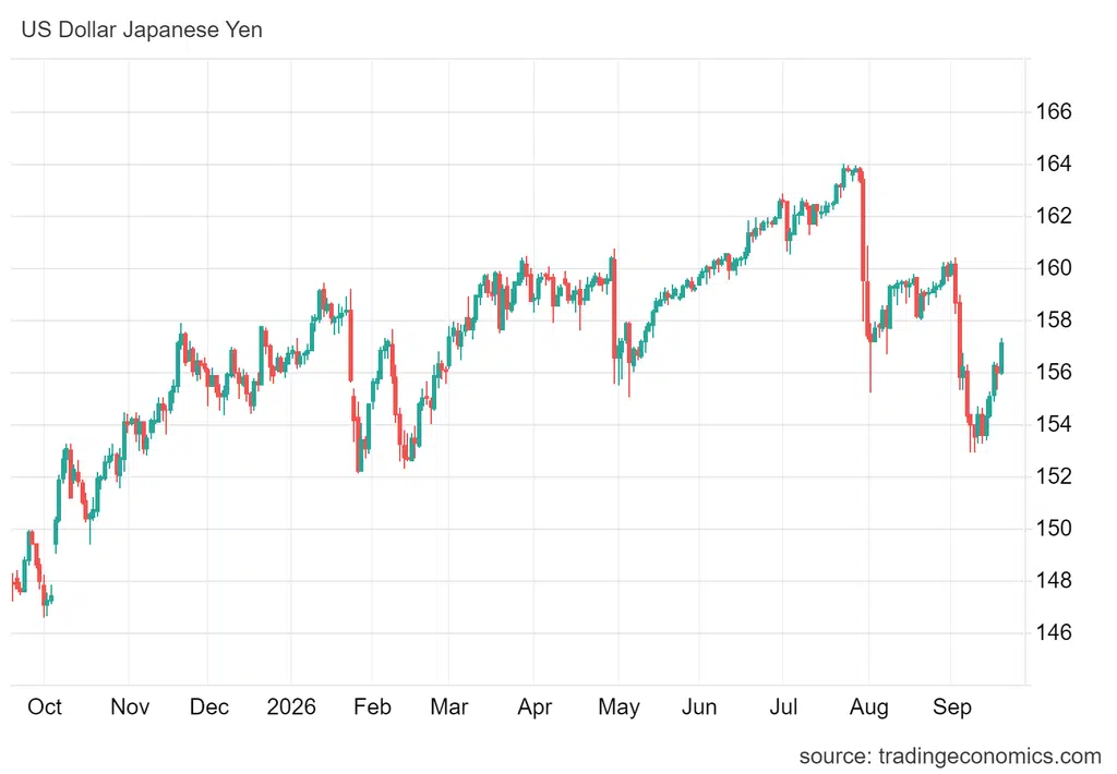 Para USD/JPY urosła już o 0,8%, do 157,30, co oznacza, że jen jest dziś najsłabszy od 3 września.