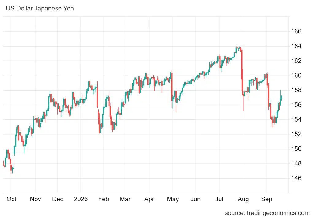 Kurs USD/JPY stoi na poziomie 157,20, a handel jest płytki, bo Japonia świętuje do środy.