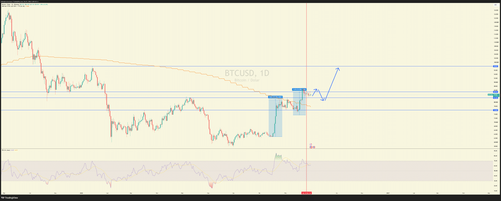 Analiza własna kursu Bitcoina (BTC), fot. TradingView / bithubpl