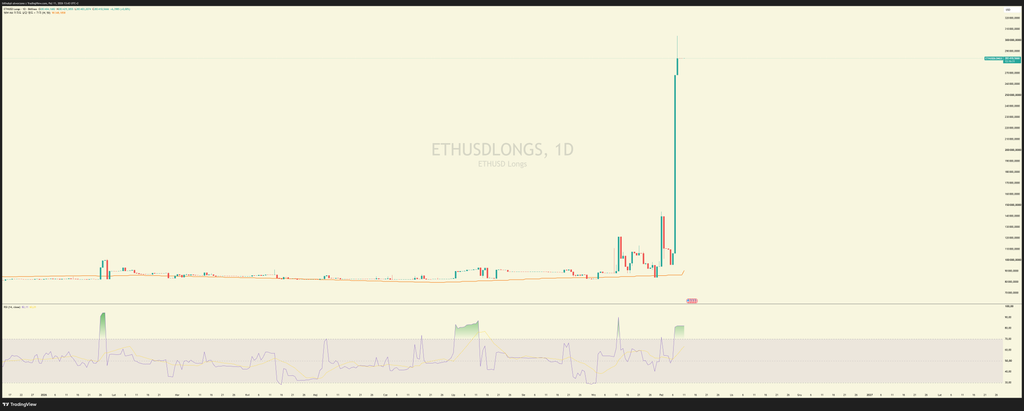 Longi na giełdzie Bitfinex, fot. Tradingview