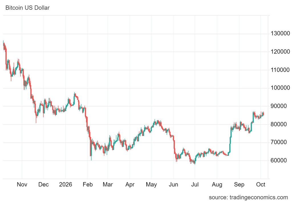 Wykres przedstawia notowania BTC/USD na dzień 05.10.2026