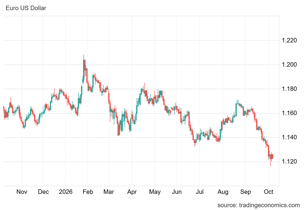 EUR/USD kontynuuje trend spadkowy mimo wtorkowego wzrostu