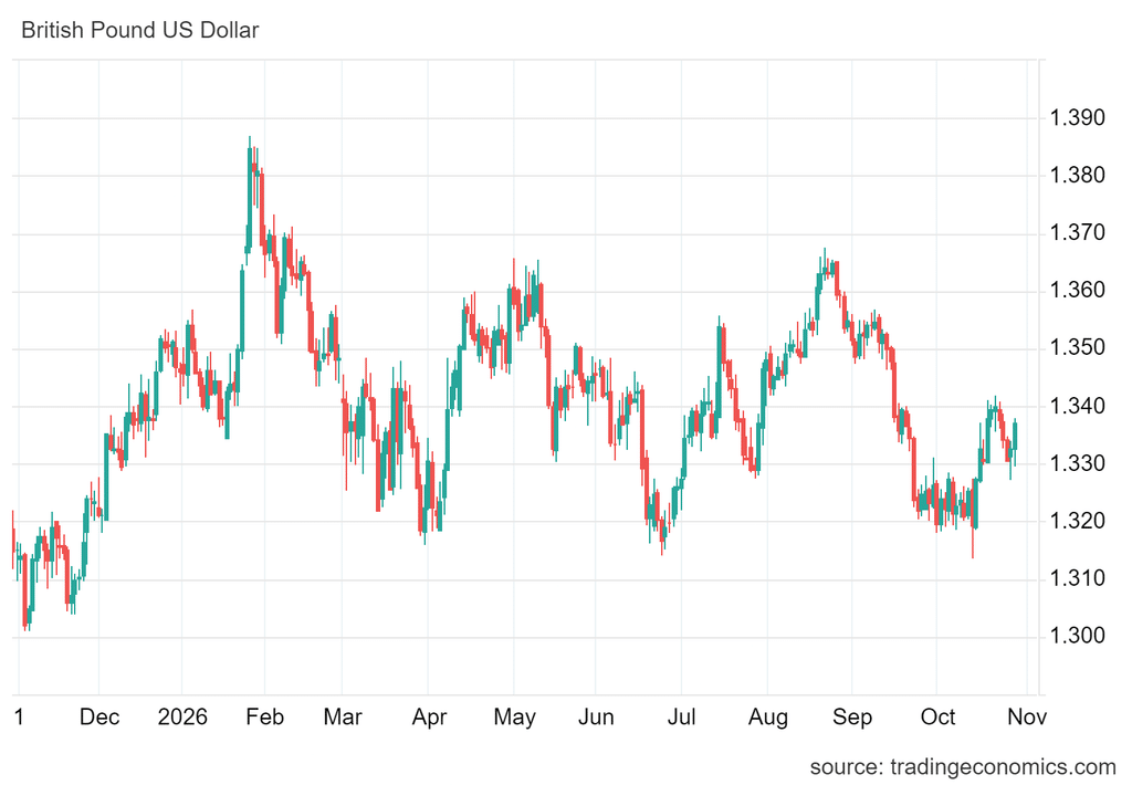 GBPUSD rośnie w czwartek 29.10.2026, co przedstawia ten wykres