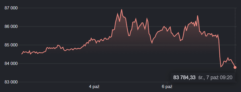 Kurs BTC, fot. Google SCRB