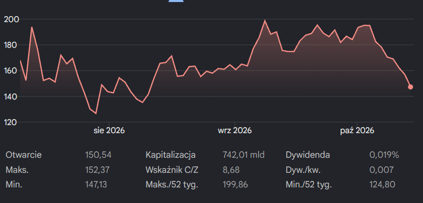 Kurs akcji SK Hynix