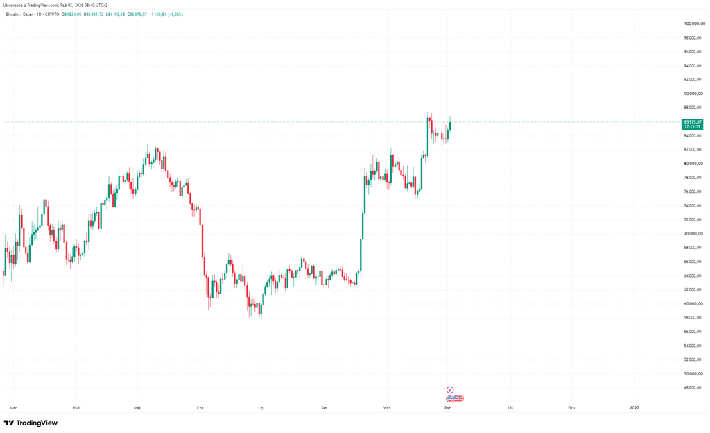 Wykres przedstawiający kurs BTC/USD