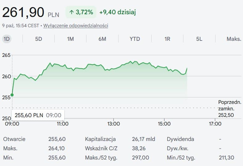 wykres kursu CD Projekt z dn. 09.10.2026 r.