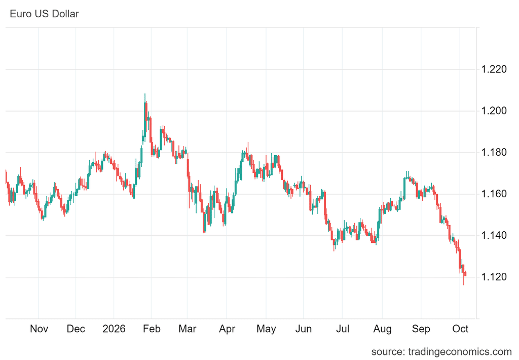 Wykres przedstawia kurs EUR/USD najniższy od maja 2025 roku