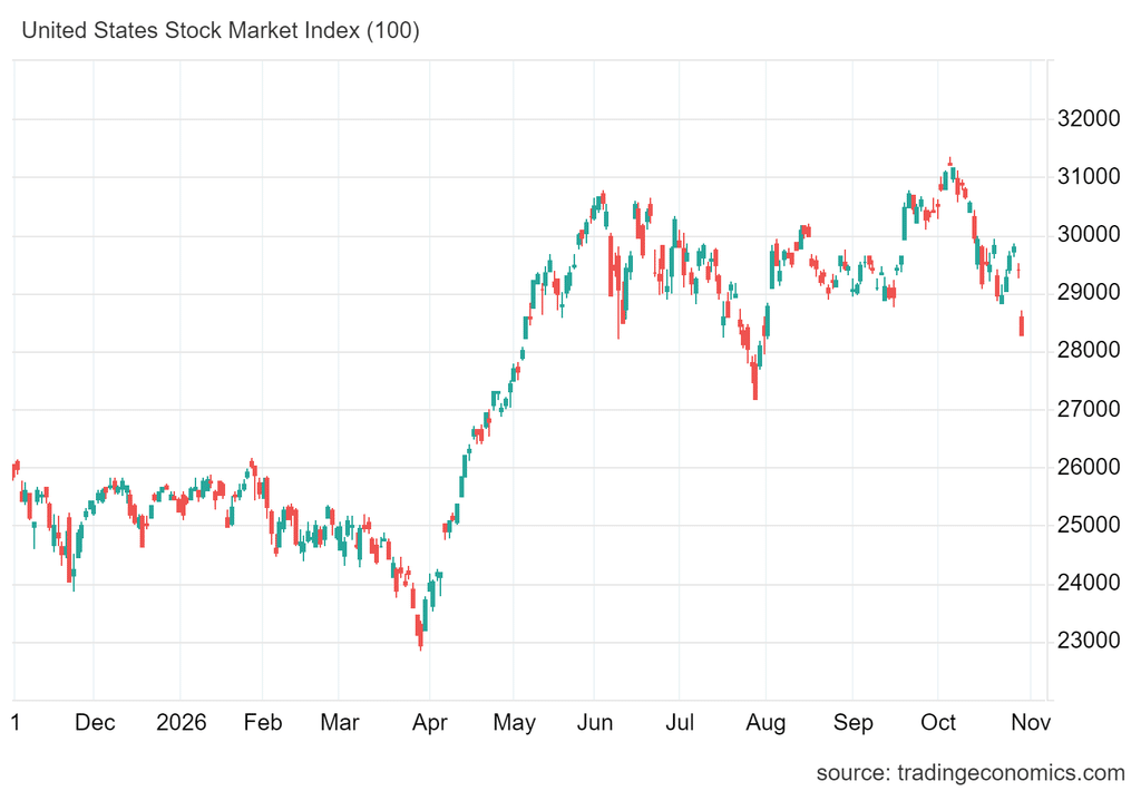 Wykres przedstawia kurs Nasdaq, który dziś runął
