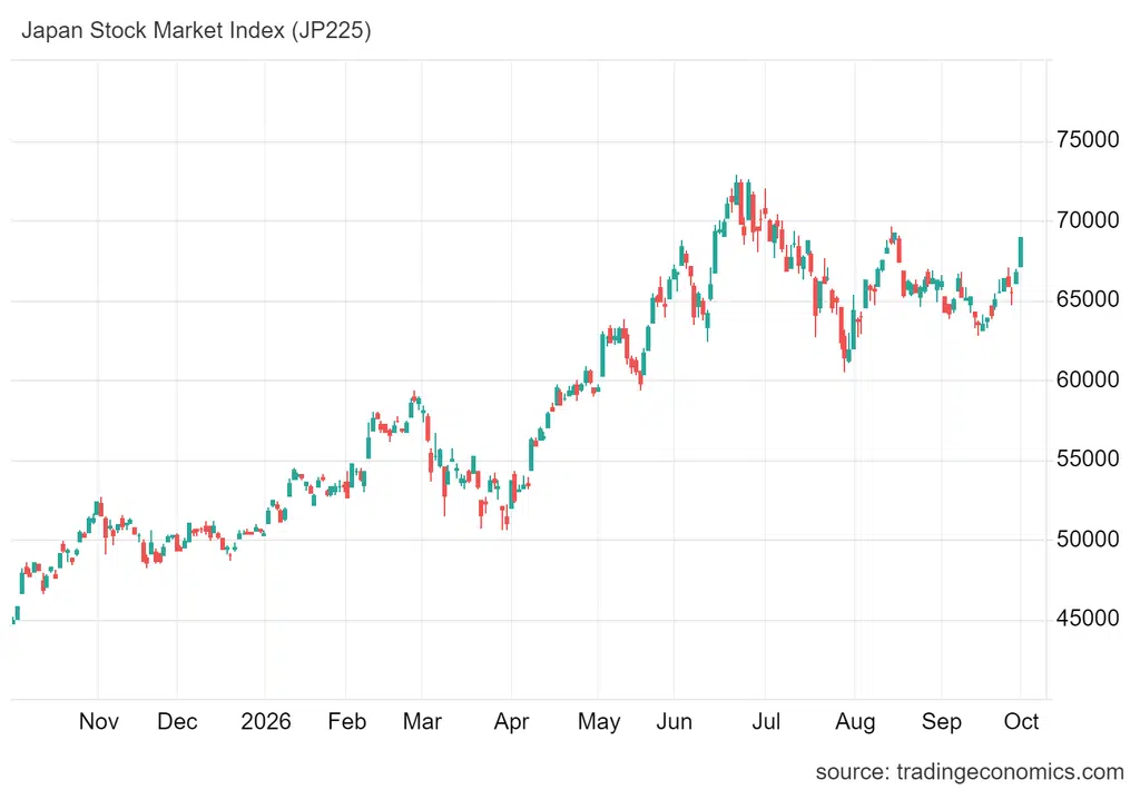 Wykres Nikkei rosnącego dziś ponad 3%