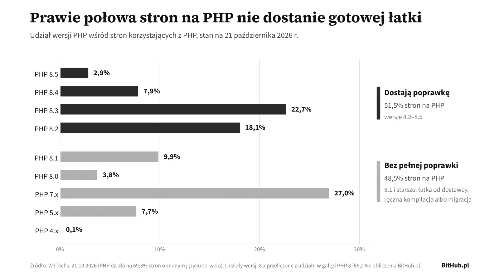 AI wykryła dziurę w kodzie na którym działa 70 proc. stron w internecie! Hakerzy ruszyli na polowanie