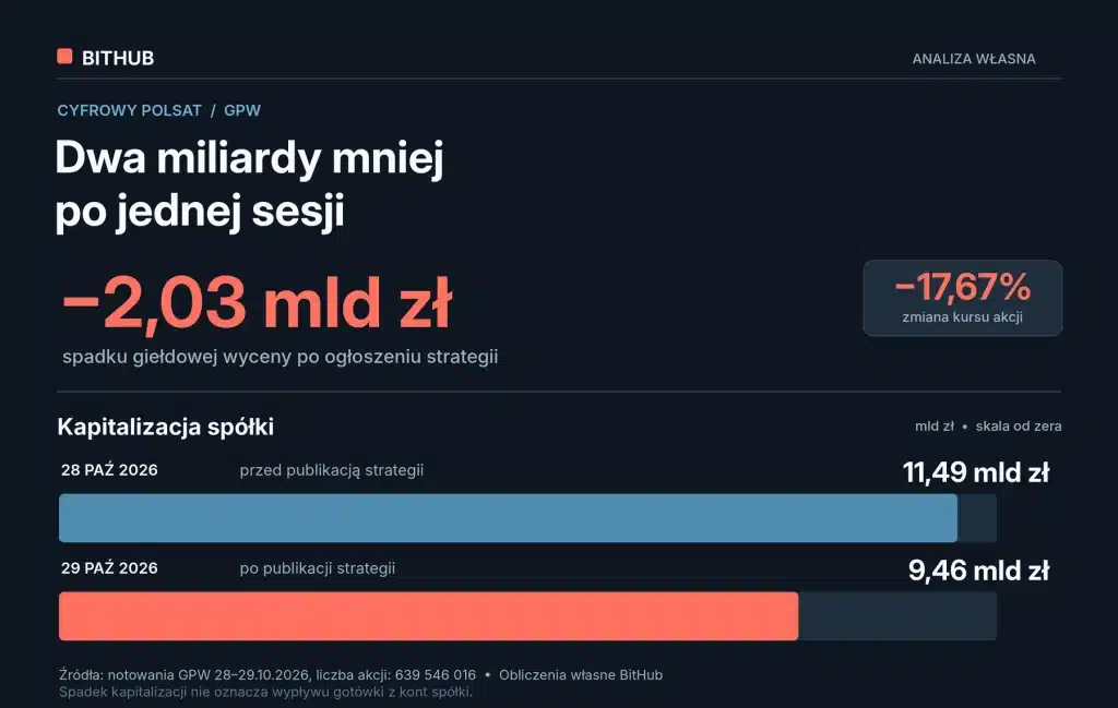 Porównanie wartości giełdowej Cyfrowego Polsatu 28 i 29 października 2026 roku. Kapitalizacja spółki spadła z 11,49 do 9,46 mld zł, czyli o ponad 2 miliardy złotych.