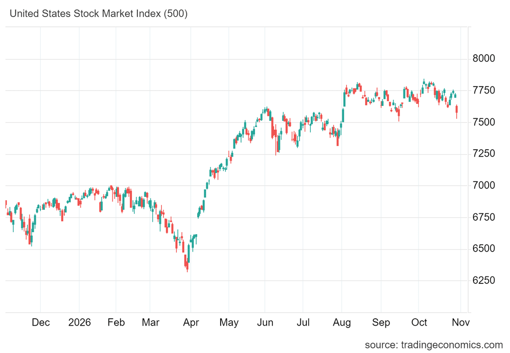 Piątek zakończył się dla S&P 500 spadkiem o 1,82%, do 7 580,07 pkt. Indeks stracił 140,32 pkt i zaliczył najgorszy dzień od czerwca. To też trzeci z rzędu tydzień na minusie.