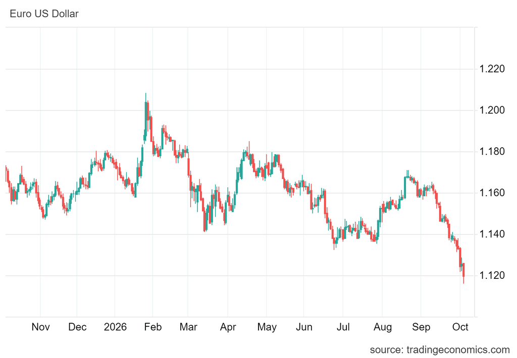 Wykres przedstawiający kurs EUR/USD