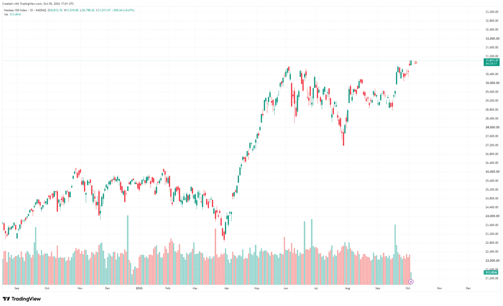 Wykres przedstawia zdobycie nowego ATH przez indeks Nasdaq 100 w dniu 5 października 2026