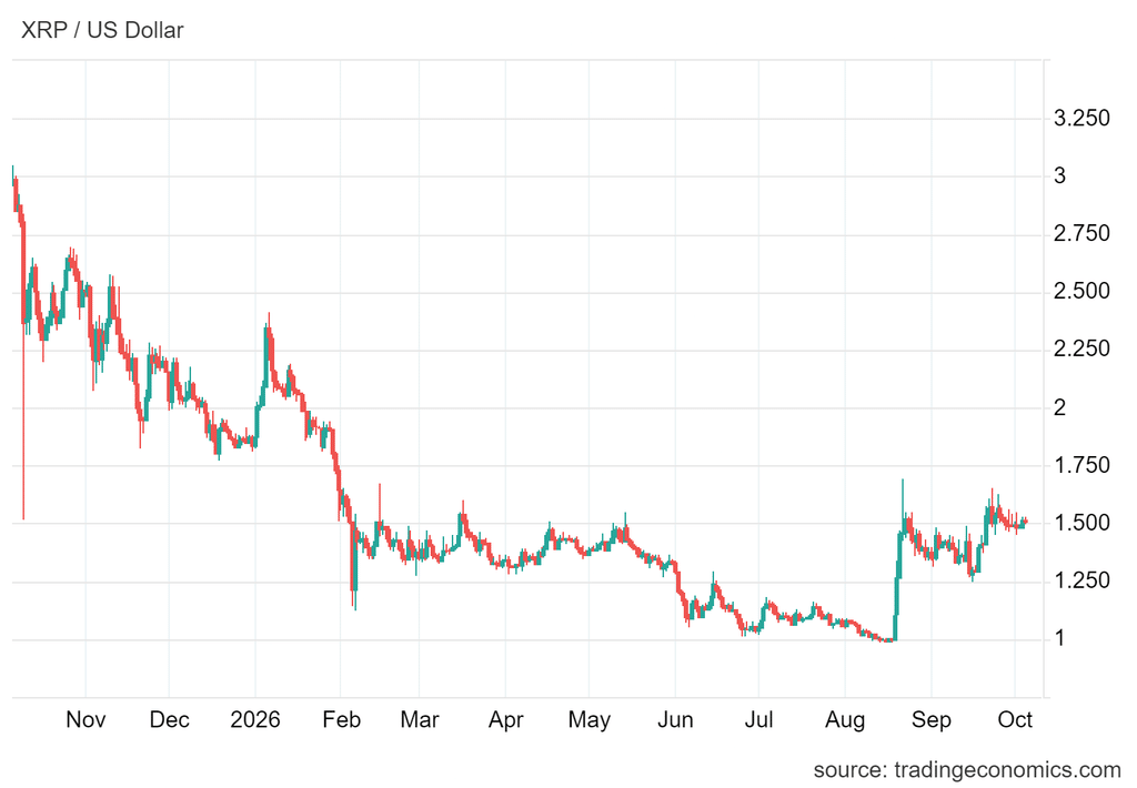 Wykres przedstawia rosnący kurs XRP/USD w poniedziałek 5 października